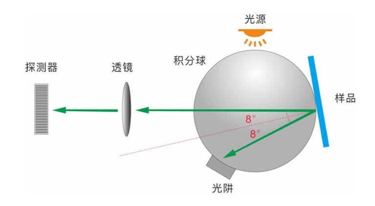 積分球霧度儀中積分球的主要作用和工作原理是什么？