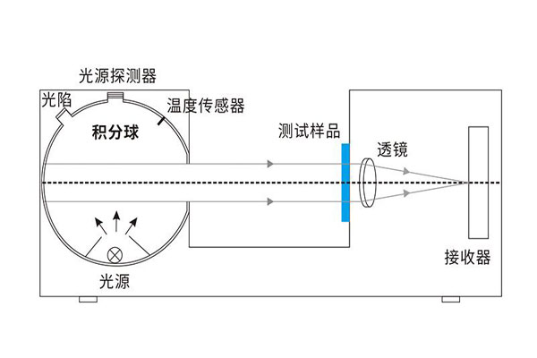 積分球霧度儀是怎么測霧度的？積分球霧度儀的光學系統是怎樣的？