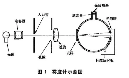 塑料霧度測量原理與方法