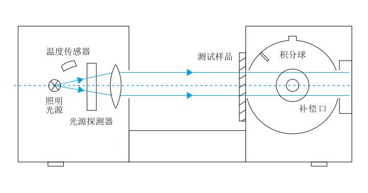 動態測量