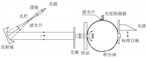 霧度標準你了解多少？