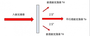 透光率儀中的各種標準你了解多少?