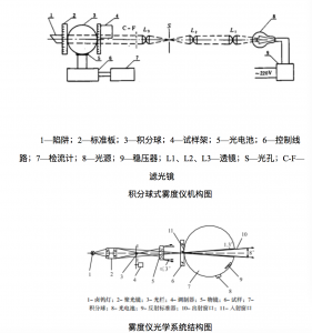 霧度儀選型與分類相關(guān)知識(shí)