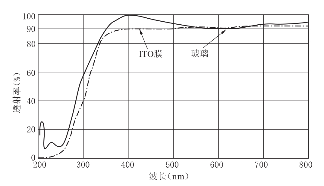 ITO膜、玻璃、金屬透過率和反射率測量相關(guān)知識