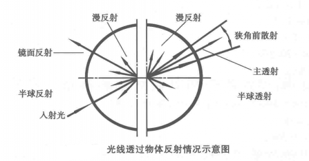 薄膜霧度怎么表示？薄膜霧度計算公式