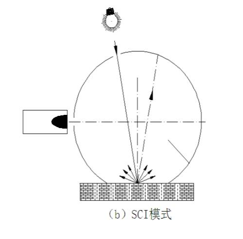 霧度儀測量SCI是什么意思？與SCE模式有什么區(qū)別？