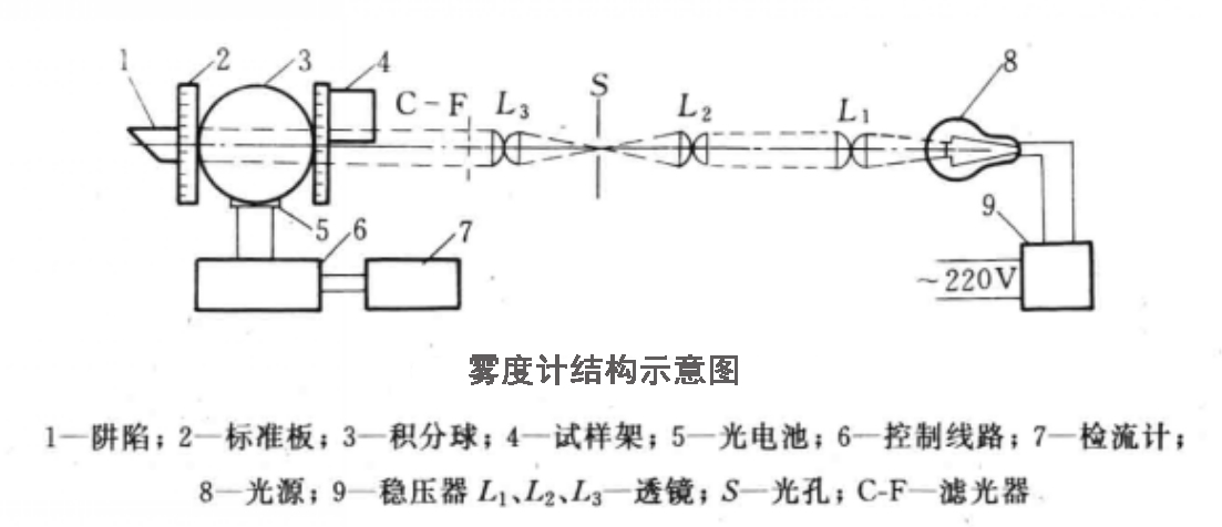 霧度儀結構示意圖